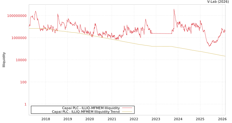 graph of Capai PLC ILLIQ-MFMEM