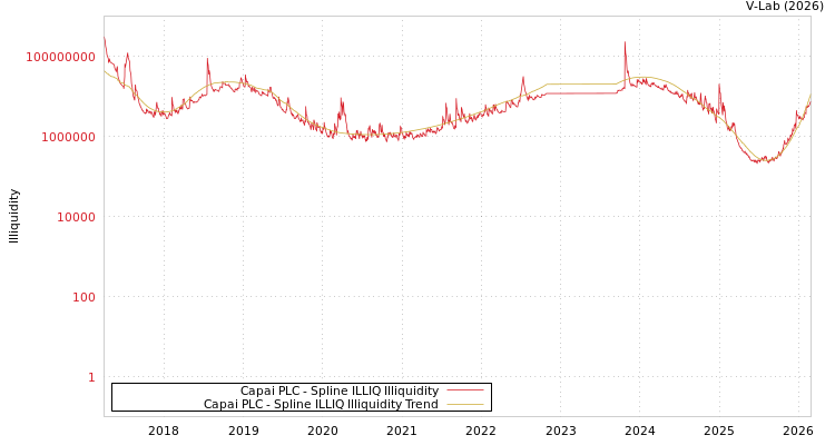 graph of Capai PLC ILLIQ-SMEM