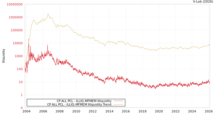 graph of CP ALL PCL ILLIQ-MFMEM