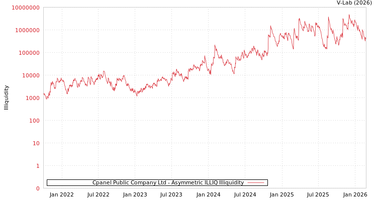 graph of Cpanel Public Company Ltd ILLIQ-AMEM