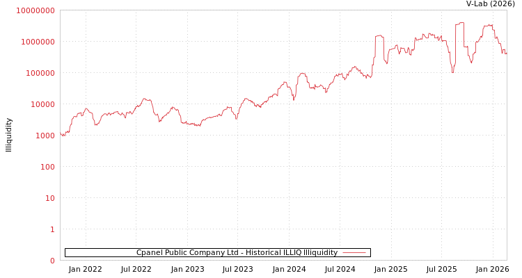 graph of Cpanel Public Company Ltd ILLIQ-HIST