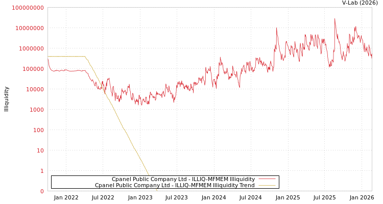 graph of Cpanel Public Company Ltd ILLIQ-MFMEM