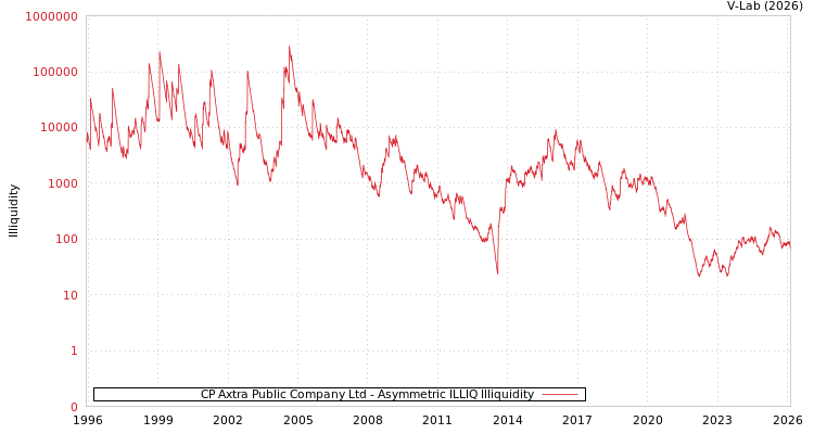 graph of CP Axtra Public Company Ltd ILLIQ-AMEM