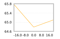 Impact of return on liquidity tomorrow