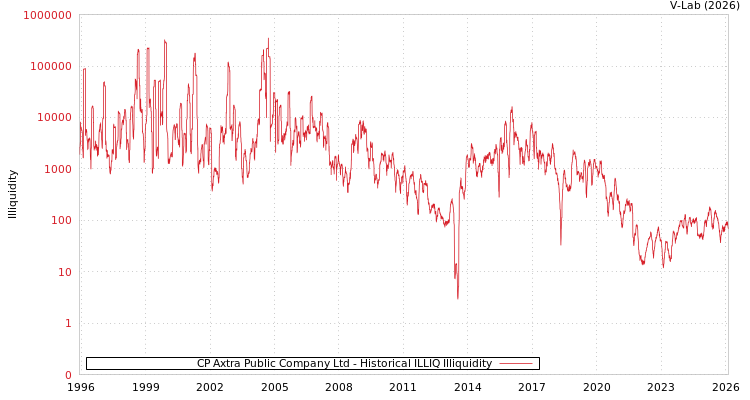 graph of CP Axtra Public Company Ltd ILLIQ-HIST