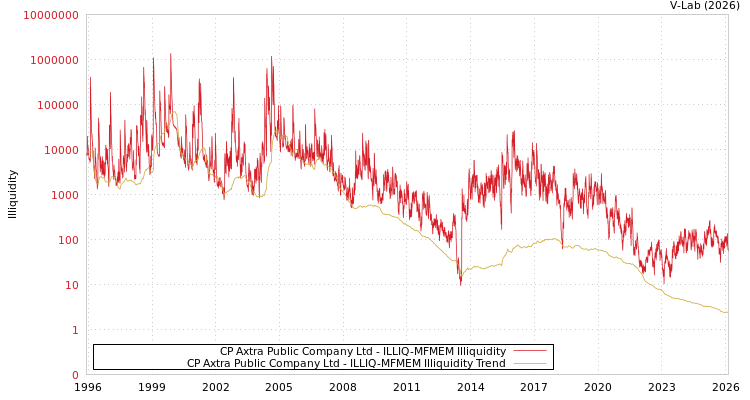 graph of CP Axtra Public Company Ltd ILLIQ-MFMEM