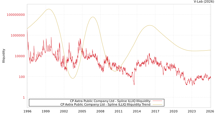 graph of CP Axtra Public Company Ltd ILLIQ-SMEM