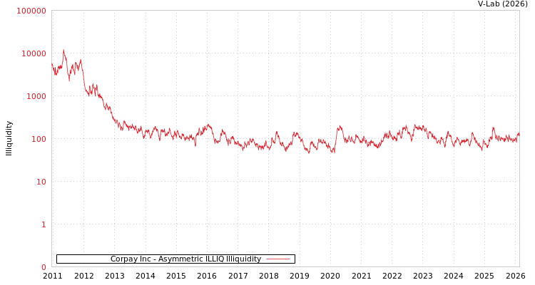 graph of Corpay Inc ILLIQ-AMEM