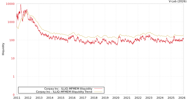 graph of Corpay Inc ILLIQ-MFMEM