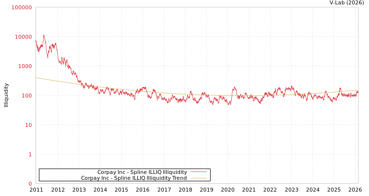 graph of Corpay Inc ILLIQ-SMEM
