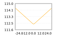 Impact of return on liquidity tomorrow