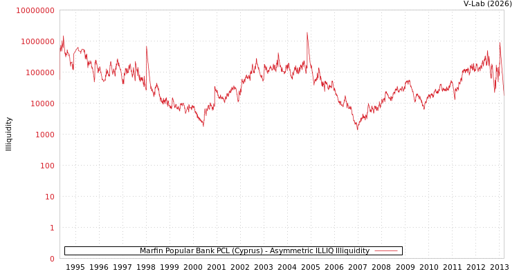 graph of Marfin Popular Bank PCL (Cyprus) ILLIQ-AMEM