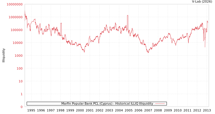 graph of Marfin Popular Bank PCL (Cyprus) ILLIQ-HIST