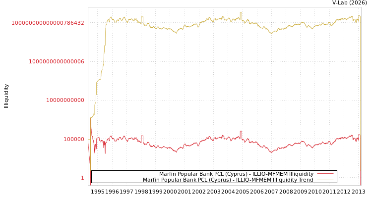 graph of Marfin Popular Bank PCL (Cyprus) ILLIQ-MFMEM