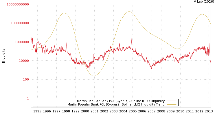 graph of Marfin Popular Bank PCL (Cyprus) ILLIQ-SMEM