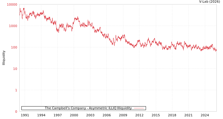 graph of The Campbell's Company ILLIQ-AMEM