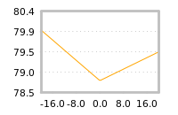 Impact of return on liquidity tomorrow
