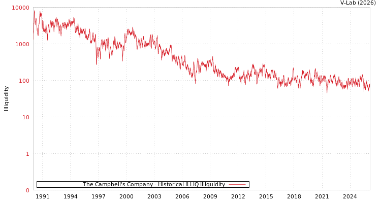 graph of The Campbell's Company ILLIQ-HIST