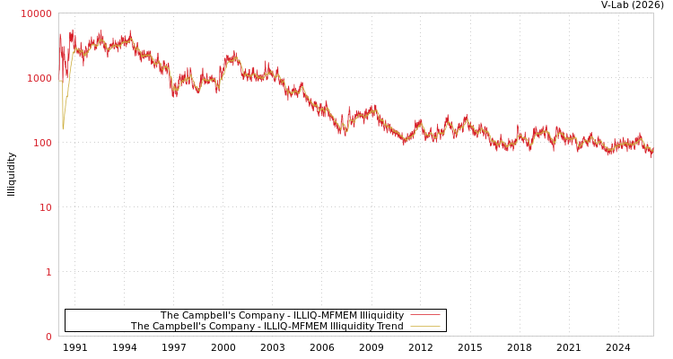 graph of The Campbell's Company ILLIQ-MFMEM