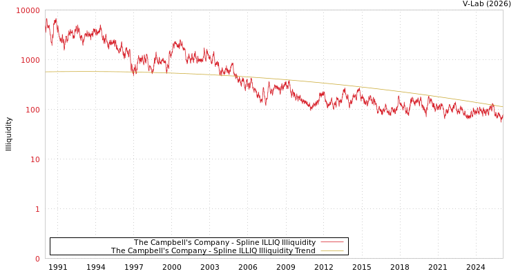 graph of The Campbell's Company ILLIQ-SMEM