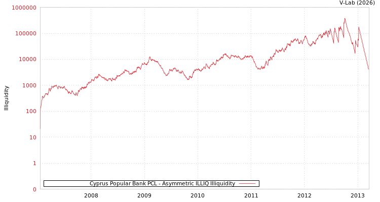 graph of Cyprus Popular Bank PCL ILLIQ-AMEM