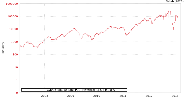 graph of Cyprus Popular Bank PCL ILLIQ-HIST
