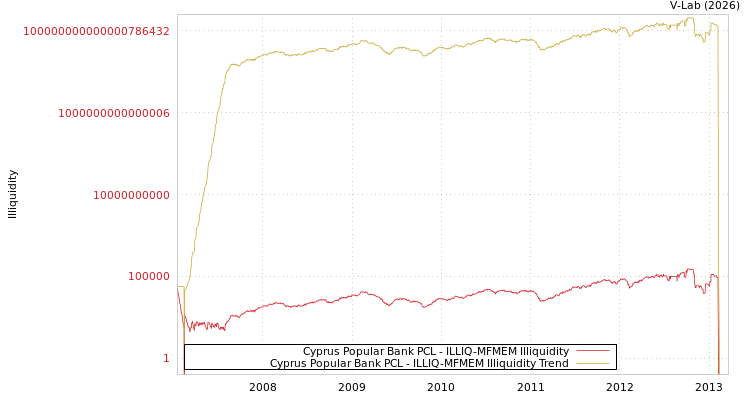 graph of Cyprus Popular Bank PCL ILLIQ-MFMEM