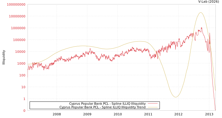 graph of Cyprus Popular Bank PCL ILLIQ-SMEM