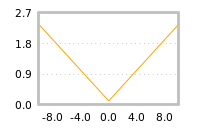 Impact of return on liquidity tomorrow