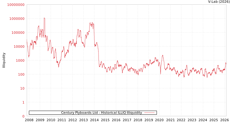 graph of Century Plyboards Ltd ILLIQ-HIST