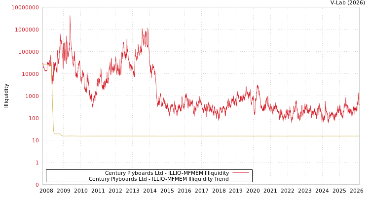graph of Century Plyboards Ltd ILLIQ-MFMEM