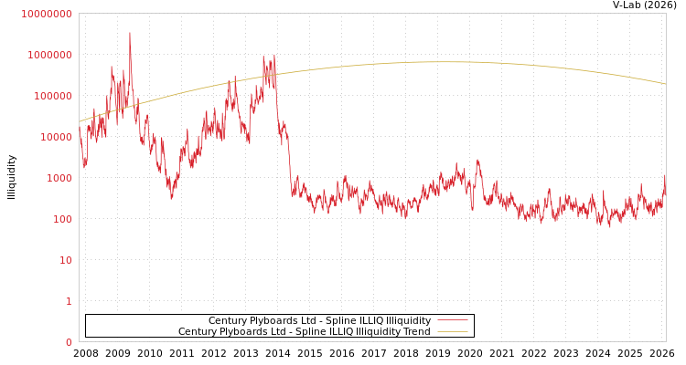 graph of Century Plyboards Ltd ILLIQ-SMEM