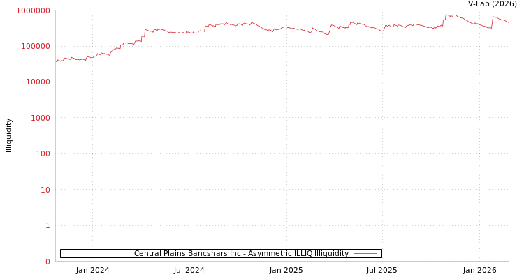 graph of Central Plains Bancshars Inc ILLIQ-AMEM