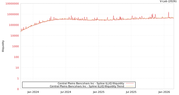 graph of Central Plains Bancshars Inc ILLIQ-SMEM