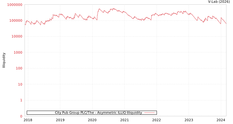 graph of City Pub Group PLC/The ILLIQ-AMEM