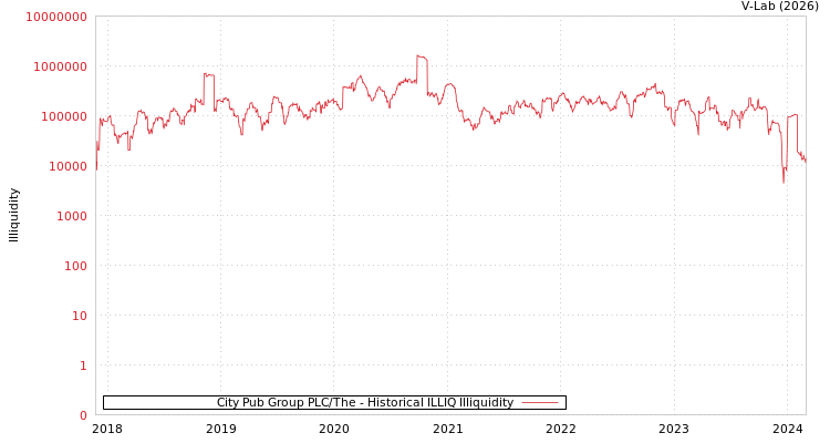 graph of City Pub Group PLC/The ILLIQ-HIST