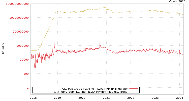 graph of City Pub Group PLC/The ILLIQ-MFMEM