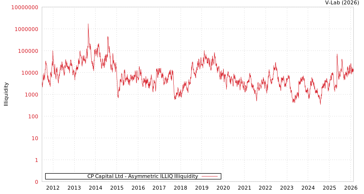 graph of CP Capital Ltd ILLIQ-AMEM