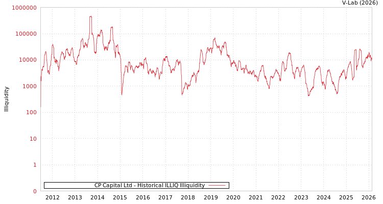 graph of CP Capital Ltd ILLIQ-HIST