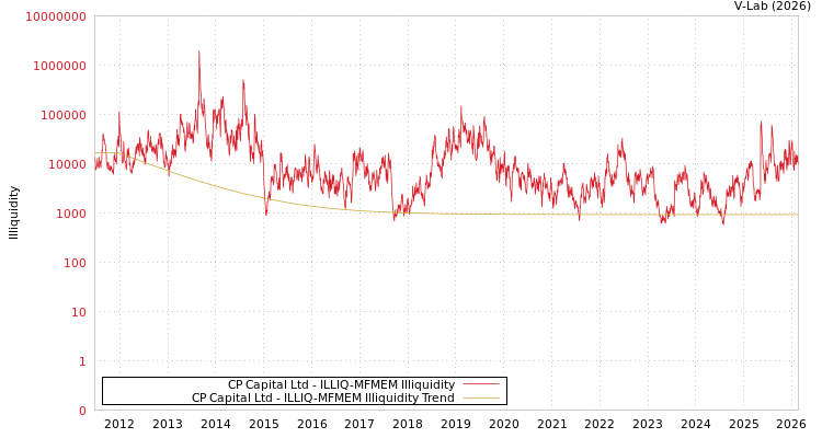 graph of CP Capital Ltd ILLIQ-MFMEM