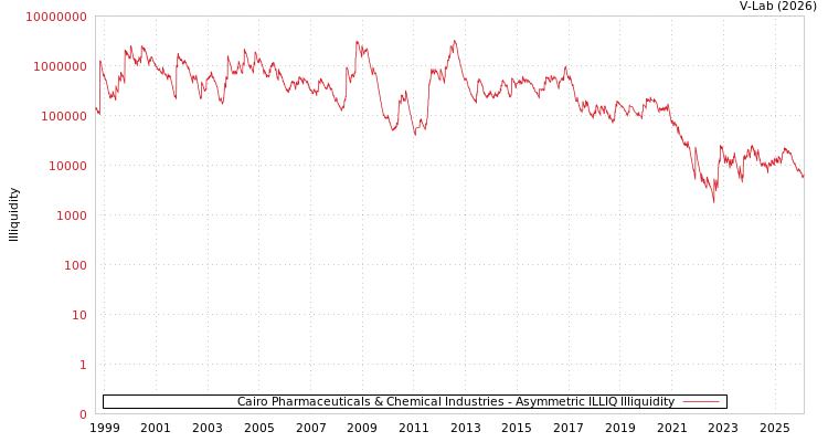 graph of Cairo Pharmaceuticals & Chemical Industries ILLIQ-AMEM