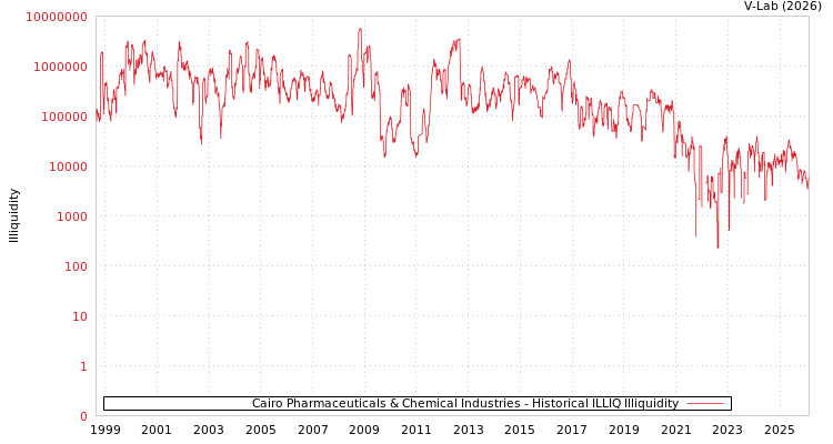 graph of Cairo Pharmaceuticals & Chemical Industries ILLIQ-HIST
