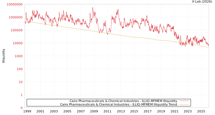 graph of Cairo Pharmaceuticals & Chemical Industries ILLIQ-MFMEM