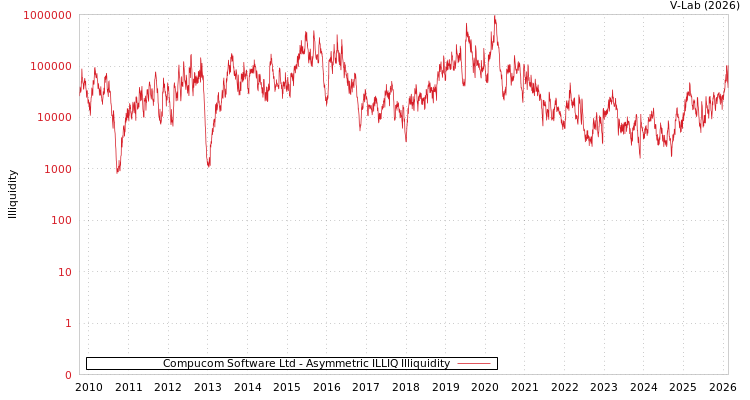 graph of Compucom Software Ltd ILLIQ-AMEM