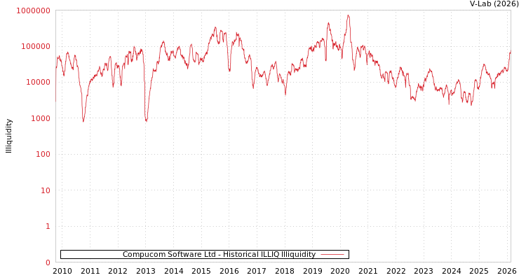 graph of Compucom Software Ltd ILLIQ-HIST