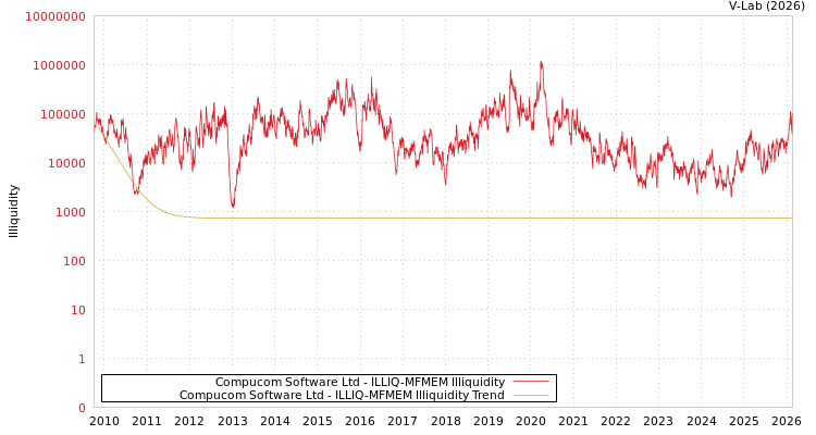 graph of Compucom Software Ltd ILLIQ-MFMEM
