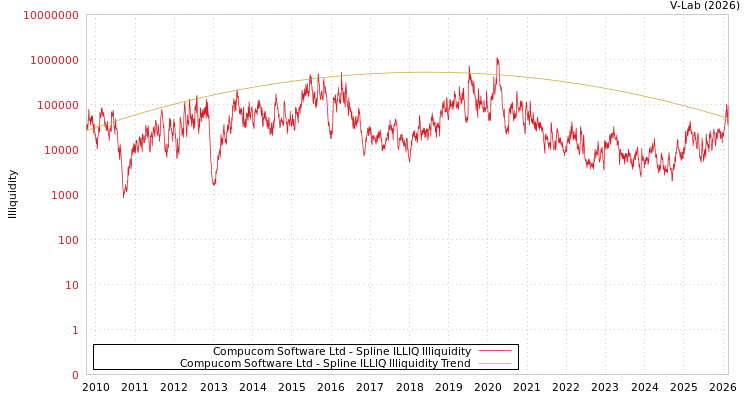 graph of Compucom Software Ltd ILLIQ-SMEM