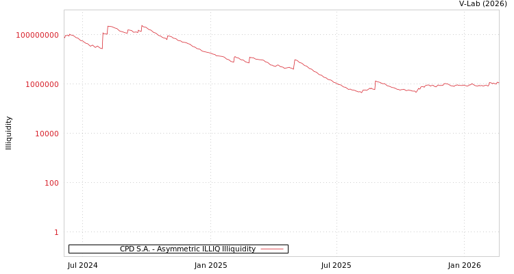 graph of CPD S.A. ILLIQ-AMEM