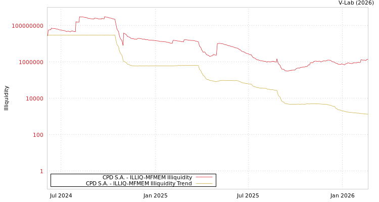 graph of CPD S.A. ILLIQ-MFMEM