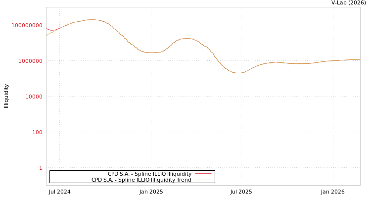 graph of CPD S.A. ILLIQ-SMEM